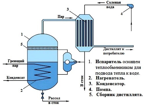 Осветлители. Типы и структуры. Эксплуатация. Преимущества и недостатки.