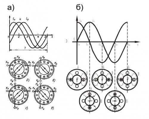 Диаграммы токов в обмотках трёхфазного двигателя (а) и конденсаторного (б)
