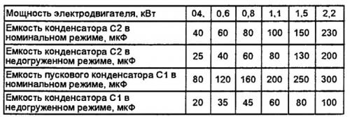 Таблица выбор ёмкости конденсатора