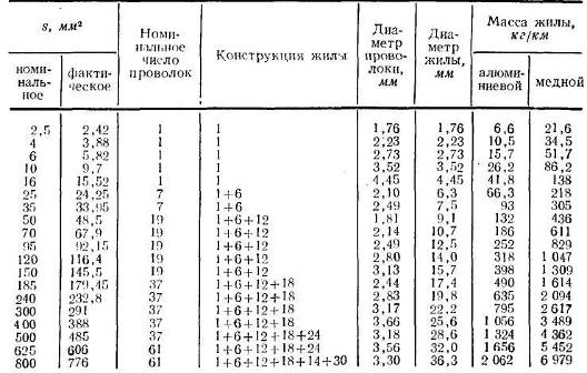 Сколько меди в проводе