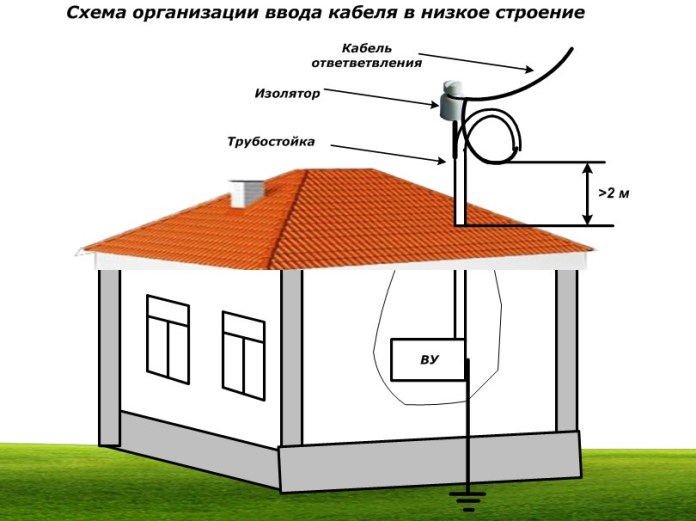 Схема организации ввода кабеля в низкое строение