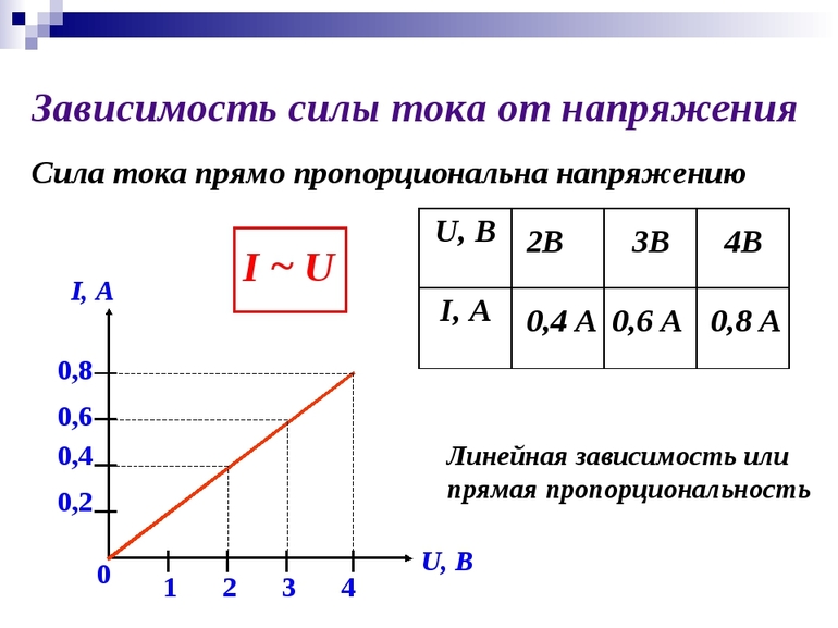 Формула электрической зависимости силы тока от напряжения