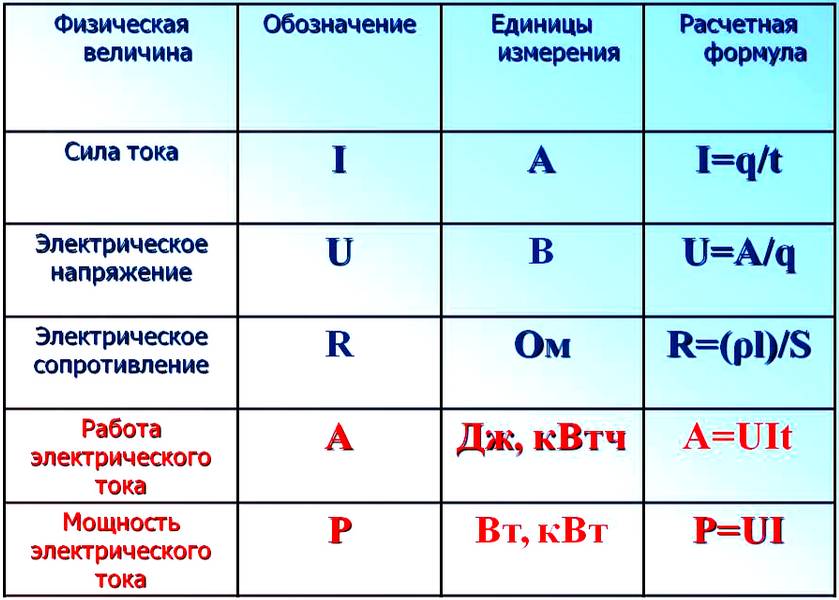 Сила тока. Напряжение. Мощность. Таблица
