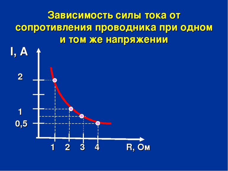 График зависимости силы тока от сопротивления