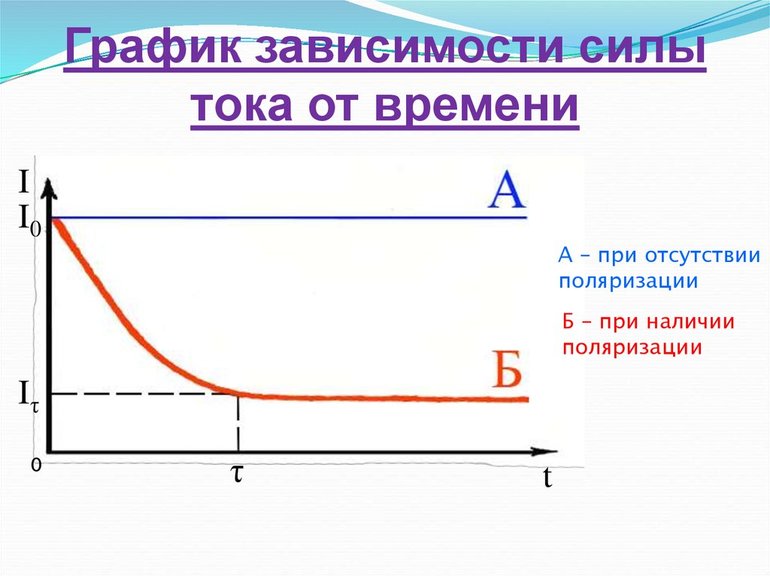 График зависимости силы тока от времени