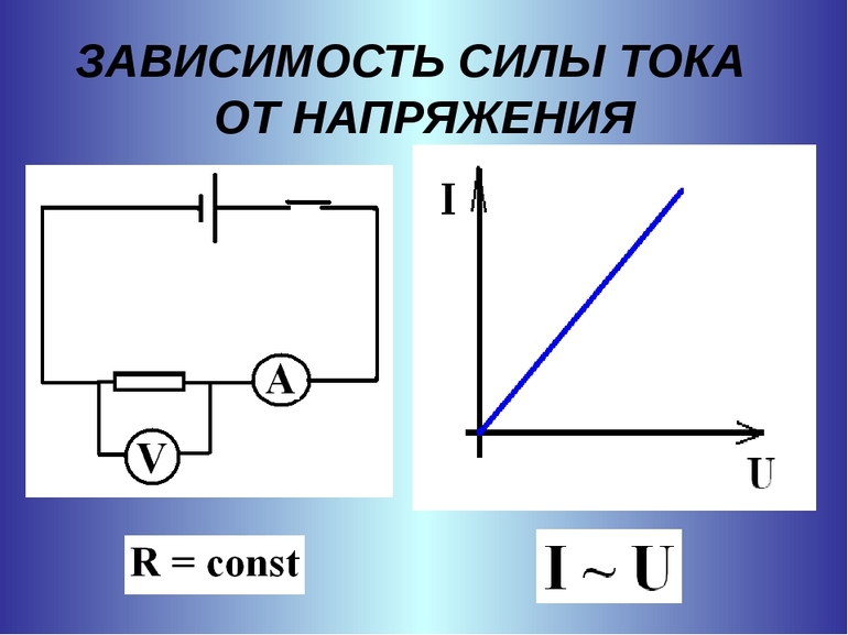 Зависимость силы тока от напряжения
