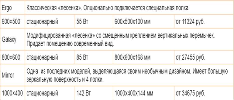 Полотенцесушители Энерджи