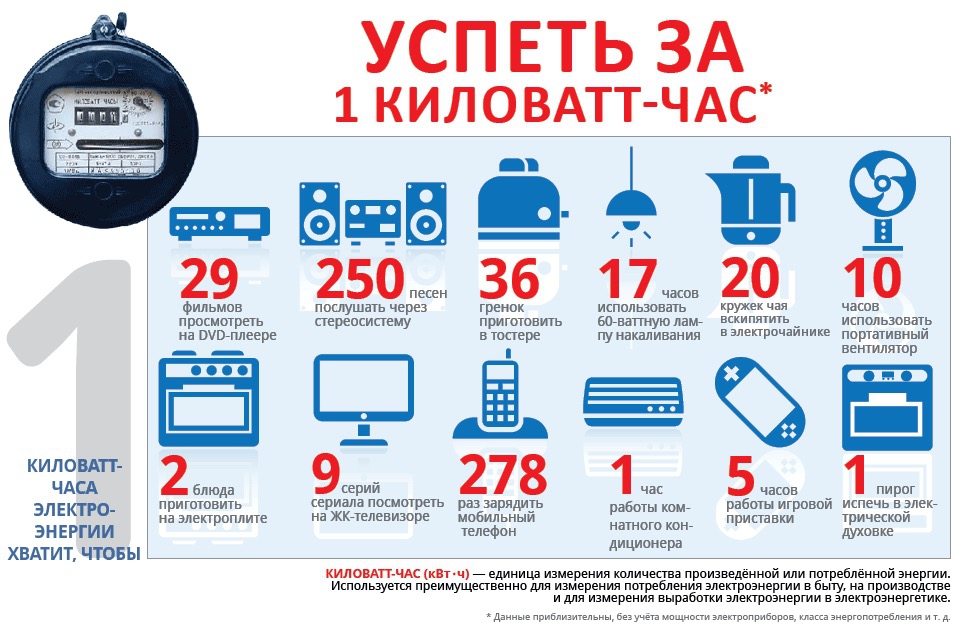 Что можно сделать за 1 киловатт-час