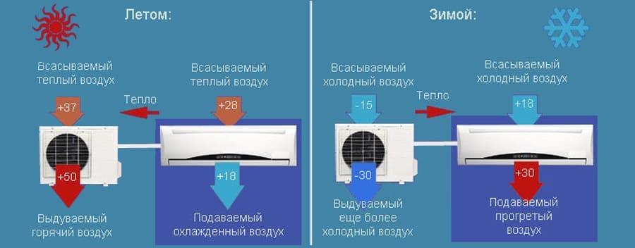 Принцип работы инверторного кондиционера