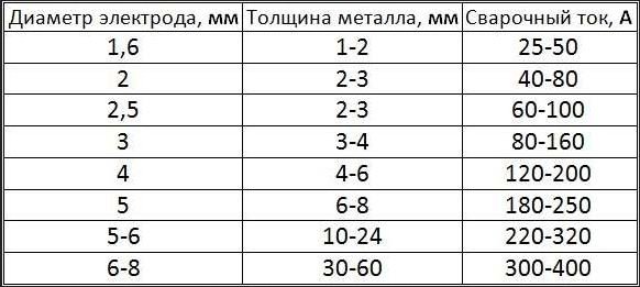 сварочный ток инвертора