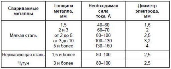мощности сварочных аппаратов