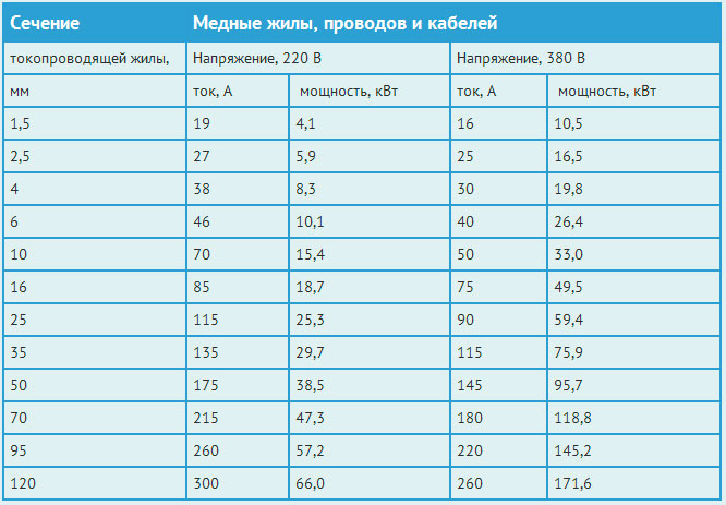 Таблица расчета сечения медь