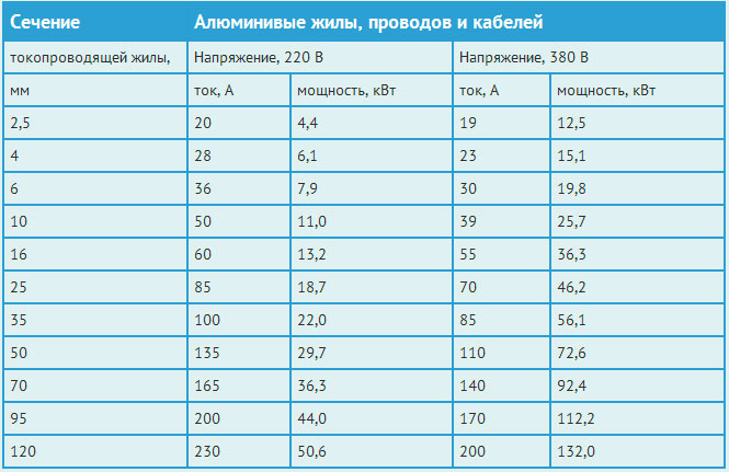 Таблица расчета сечения по можности для алюминиевого кабеля