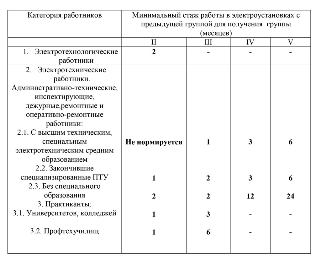 Кто проводит присвоение группы 1. Квалификационные группы по электробезопасности. Вторая группа по электробезопасности присваивается персоналу. Порядок присвоения группы по электробезопасности. Присвоение групп по электробезопасности таблица.