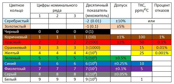 цветовая маркировка резисторов таблица