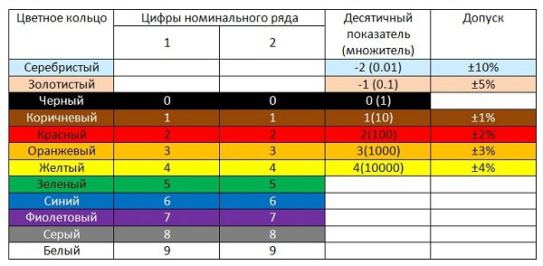 цветовая маркировка резисторов таблица