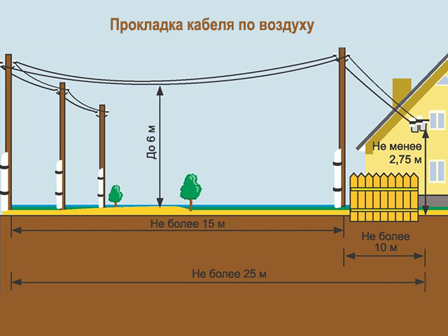 Подведение кабеля 