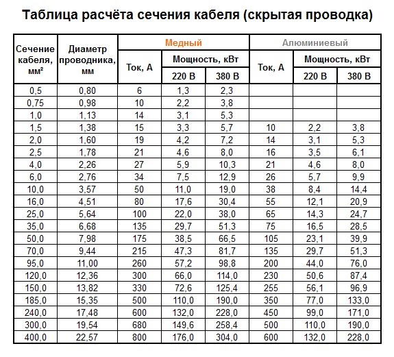 таблица расчета сечения кабеля