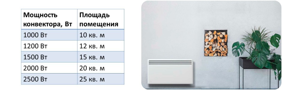 Таблица параметров мощности конвекторов