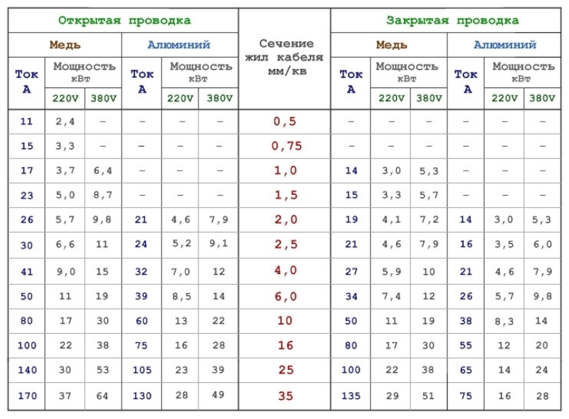 Какой кабель нужен для 380