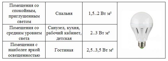 Как рассчитать освещение в комнате