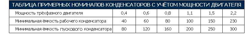 Таблица зависимости номиналов конденсаторов от мощности