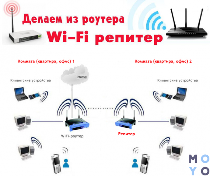 Роутер повторитель WIFI схема подключения. Схема подключения роутера-ретранслятора. Схема подключения репитера к роутеру. Вай фай репитер схема подключения.