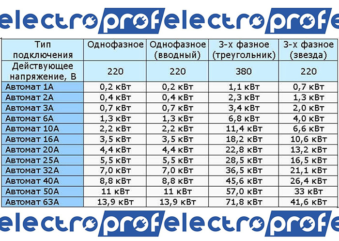 Мощность автоматических выключателей