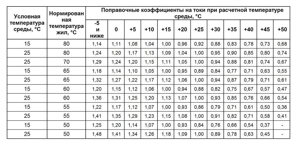 Таблица поправочных коэффициентов для помещений с различной температурой
