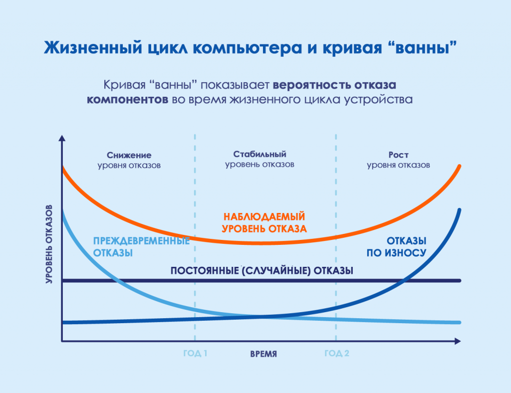 Циклы включения и выключения ПК. Кривая отказов. Кривая отказов авто. Кривая ванна. Организация периодически отключающая воду