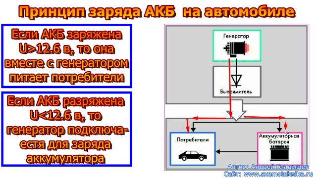 Заряд аккумулятора на автомобиле