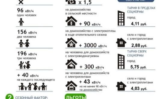 Минимальная жилплощадь на человека