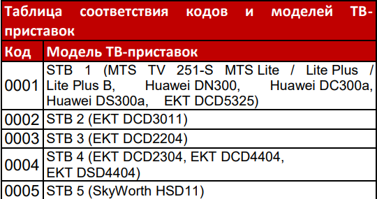 Коды пульта мтс. Коды к пульту МТС приставки на телевизор. Коды для пульта МТС. Код для пульта МТС приставки. МТС коды телевизоров.