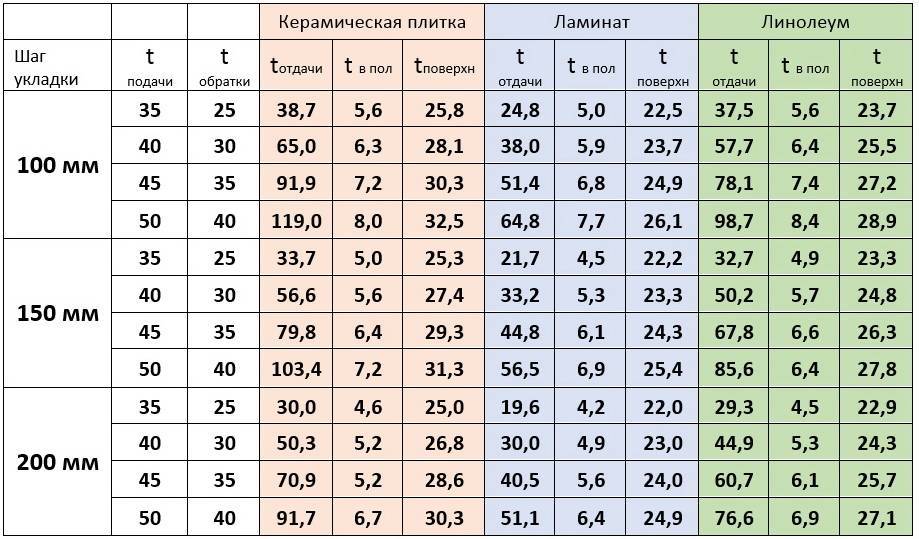 Раскладка теплого пола, выбор схемы, укладка труб