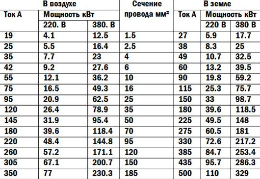 Разница между сечениями проводов на 220 и 380 вольт