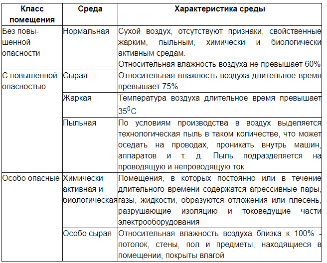 Классификация помещений. Классификация помещений по степени опасности. Классификация помещений на производстве. Классификация пыли по степени опасности.