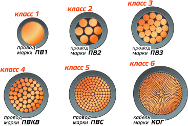 4 Класс гибкости кабеля. Диаметр жилы кабеля 35 мм2. Класс гибкости жилы кабеля. Провод пв4 сечение.