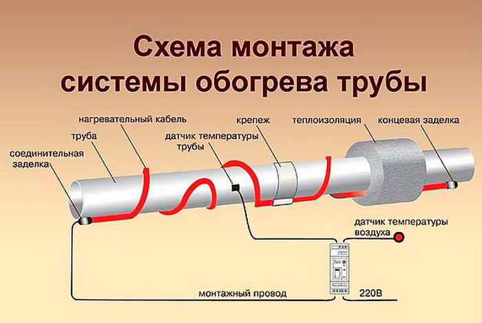 схема подключения резистивного кабеля на трубу воды
