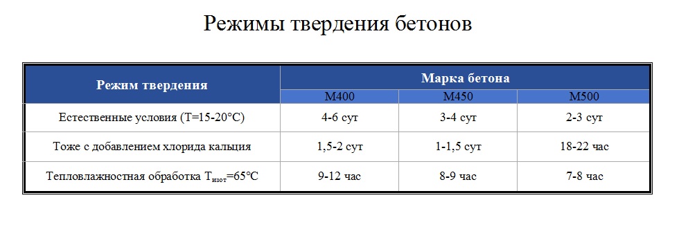 Режимы твердения бетона