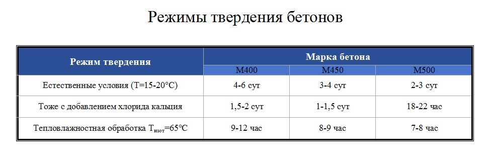 Время схватывания бетона. Режим твердения бетона. Условия твердения бетона. Графики твердения бетона. Способ и режим твердения бетона.