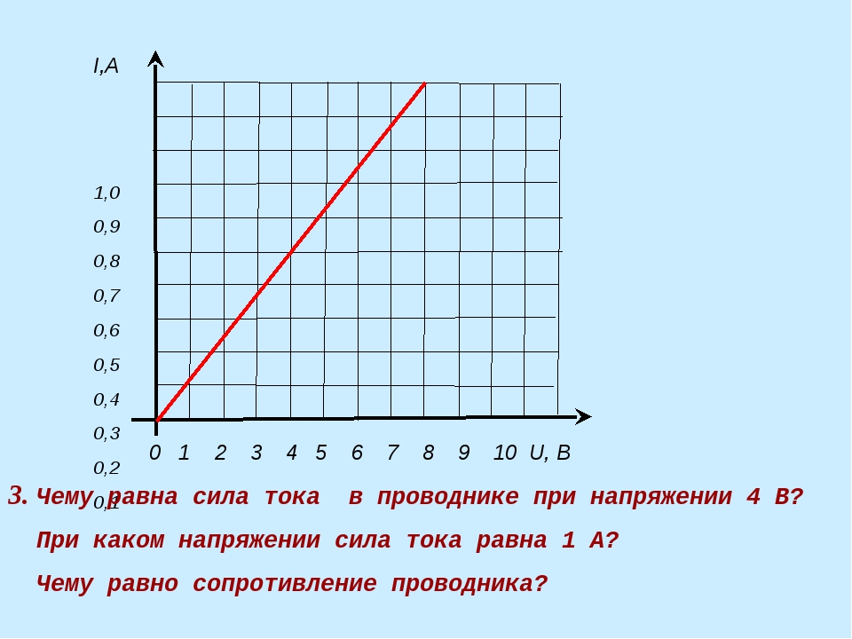 График зависимости силы тока от напряжения. Зависимость силы тока от сопротивления схема. График зависимости силы тока от температуры. График зависимости силы тока от длины проводника. График мощность от напряжения ТЭН.