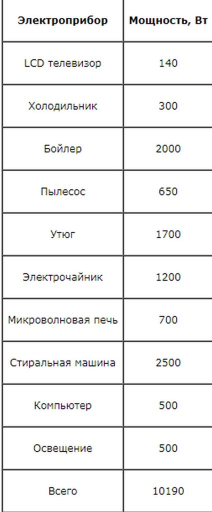 Силовые кабели для проводки