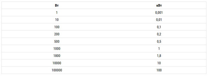 Сколько вт в л с. Соотношение КВТ К лошадиным силам. КВТ перевести в л.с. 1 КВТ В лошадиных силах. Мощность двигателя КВТ перевести в л.с.
