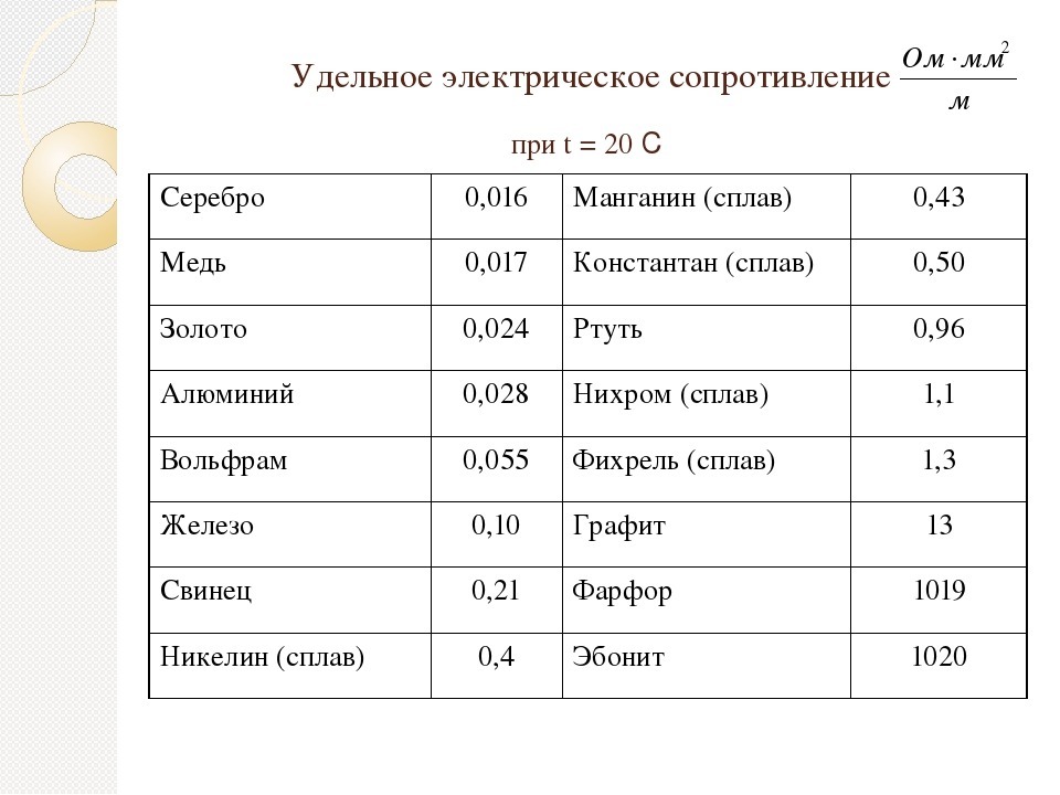 Удельное сопротивление