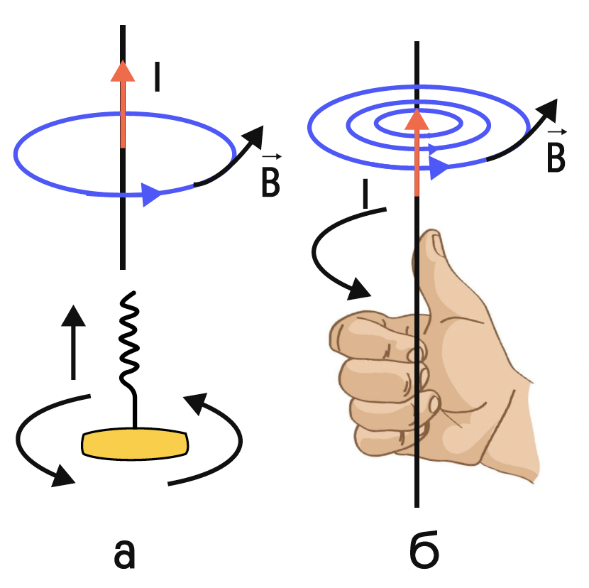 Правило правой руки для прямого. Правило правого винта для магнитной индукции. Правило буравчика линии магнитной индукции. Правило правой руки для магнитной индукции. Правило правой руки буравчика правого винта.