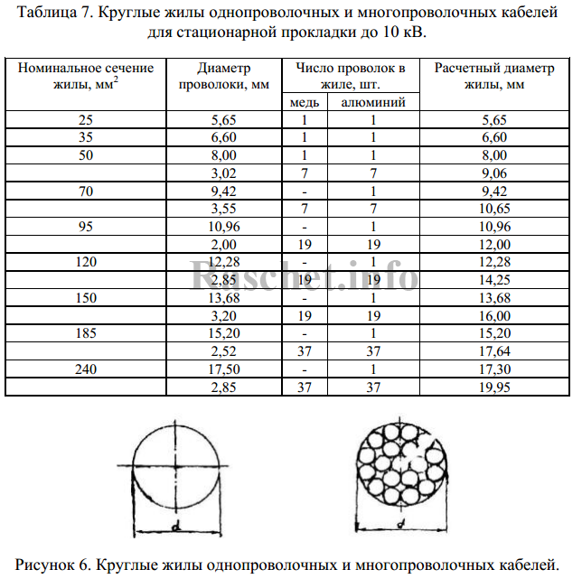 Таблица 7 — Круглые жилы однопроволочных и многопроволочных кабелей для стационарной прокладки до 10 кВ