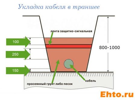 траншея в дом