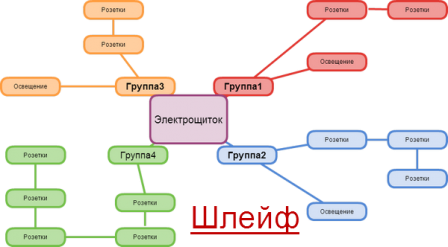 Разводка электропроводки в квартире шлейф по группам