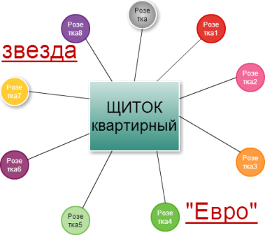 Разводка электропроводки в квартире