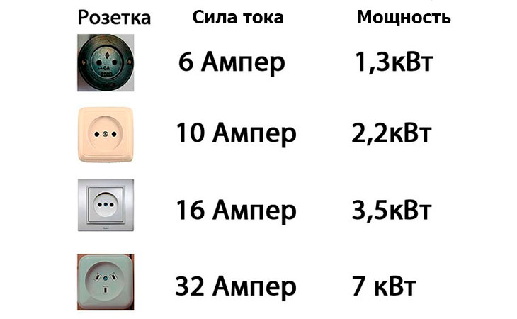 Сколько ампер в розетке 220В
